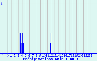 Diagramme des prcipitations pour Villiers (17)