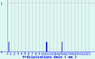 Diagramme des prcipitations pour Reaup (47)