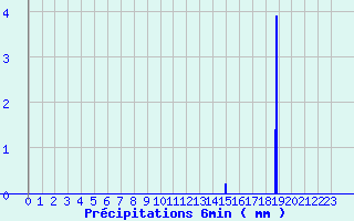 Diagramme des prcipitations pour La Valla-en-Gier (42)