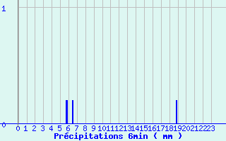 Diagramme des prcipitations pour Liart (08)