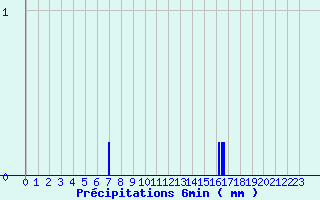 Diagramme des prcipitations pour Brantme (24)