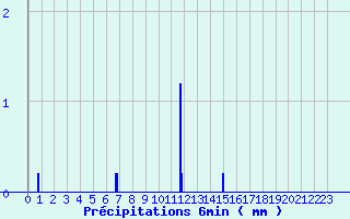 Diagramme des prcipitations pour St-Philbert (44)