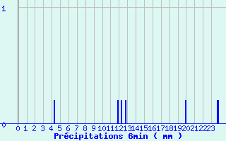 Diagramme des prcipitations pour Attin (62)