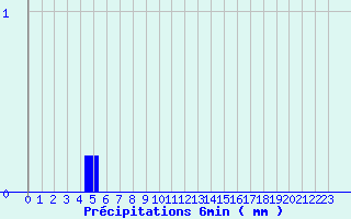 Diagramme des prcipitations pour Vocance (07)