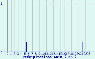 Diagramme des prcipitations pour Bidache (64)