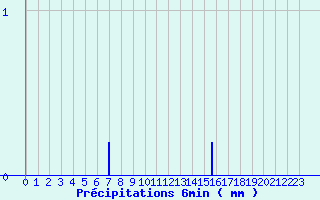 Diagramme des prcipitations pour Coutances (50)