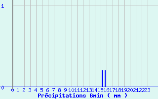 Diagramme des prcipitations pour Champagne-sur-Oise - Persan (95)