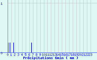 Diagramme des prcipitations pour Sayat (63)