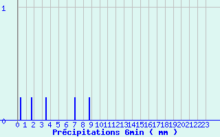 Diagramme des prcipitations pour Chambonchard (23)