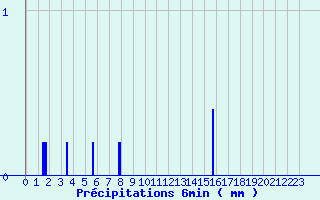 Diagramme des prcipitations pour Le Merlerault (61)