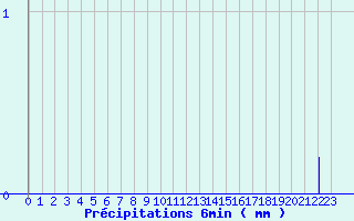 Diagramme des prcipitations pour Behonne (55)