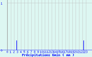 Diagramme des prcipitations pour Belfahy (70)