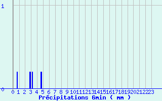 Diagramme des prcipitations pour Les Mayons (83)