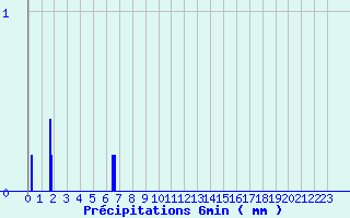 Diagramme des prcipitations pour Saint-Symphorien (33)