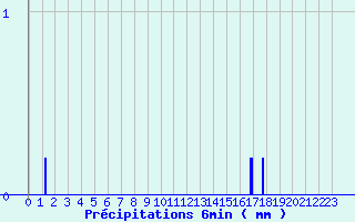 Diagramme des prcipitations pour Breuil-le-Vert (60)