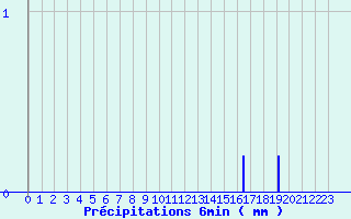 Diagramme des prcipitations pour Les Arcs (83)