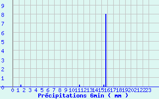 Diagramme des prcipitations pour Chichilianne (38)