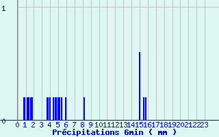 Diagramme des prcipitations pour Saint-Didier-sur-Beaujeu (69)