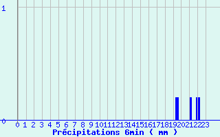 Diagramme des prcipitations pour Saint Sylvain (14)