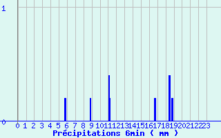 Diagramme des prcipitations pour Camaret (29)