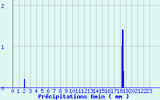 Diagramme des prcipitations pour Plerguer (35)