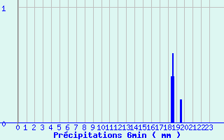 Diagramme des prcipitations pour Marmanhac (15)
