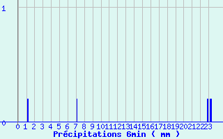 Diagramme des prcipitations pour Le Pellerin (44)