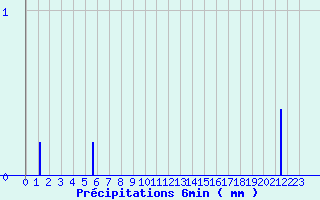 Diagramme des prcipitations pour Mesnil-Saint-Pere (10)