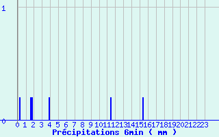 Diagramme des prcipitations pour Passirac (16)