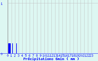 Diagramme des prcipitations pour Bidache (64)