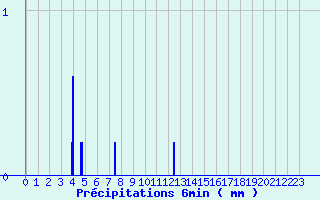 Diagramme des prcipitations pour Camaret (29)