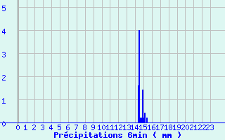 Diagramme des prcipitations pour Sours (28)