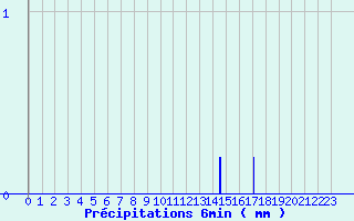 Diagramme des prcipitations pour Les Estables (43)