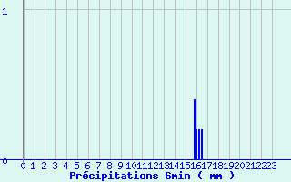 Diagramme des prcipitations pour Bayons (04)