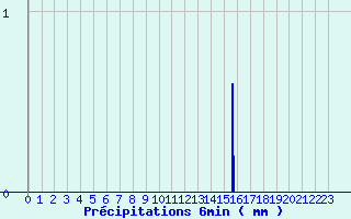 Diagramme des prcipitations pour Les Herbiers (85)