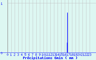 Diagramme des prcipitations pour Soulign-Flac (72)