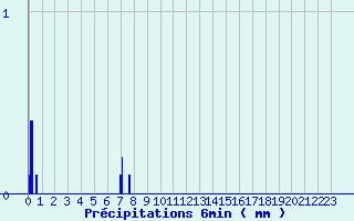 Diagramme des prcipitations pour Roissard (38)