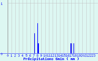 Diagramme des prcipitations pour Aurillac Ville (15)
