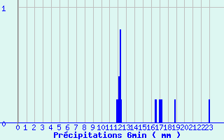 Diagramme des prcipitations pour Camaret (29)