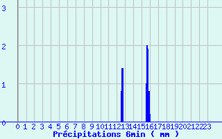 Diagramme des prcipitations pour Pouilly-en-Auxois (21)