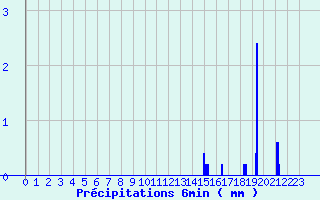 Diagramme des prcipitations pour Louviers (27)