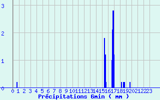 Diagramme des prcipitations pour Grammond (42)