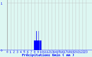 Diagramme des prcipitations pour Juniville (08)