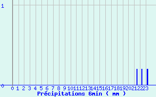 Diagramme des prcipitations pour Commerveil (72)