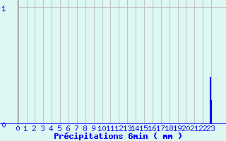 Diagramme des prcipitations pour Haguenau (67)