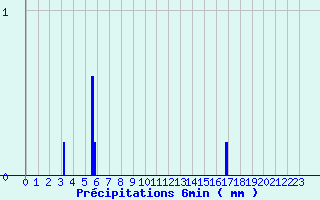 Diagramme des prcipitations pour Camaret (29)