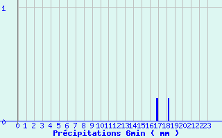 Diagramme des prcipitations pour Rians (83)