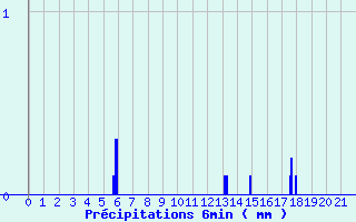 Diagramme des prcipitations pour Millevaches (19)