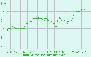 Courbe de l'humidit relative pour Toussus-le-Noble (78)
