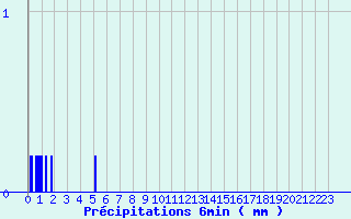 Diagramme des prcipitations pour Thorey-Sous-Charny (21)